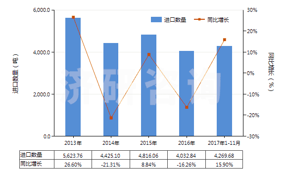 2013-2017年11月中國氨綸紗線(包括多股紗線或纜線,非供零售用)(HS54026920)進(jìn)口量及增速統(tǒng)計(jì)